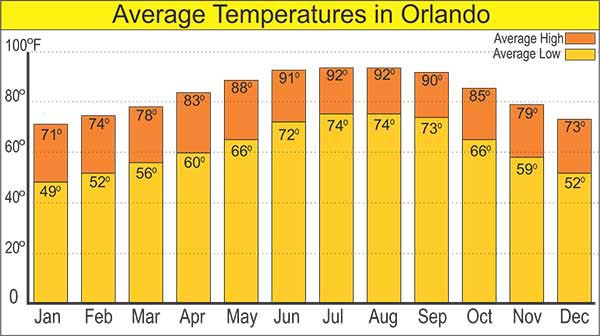 Average temperatures in Orlando