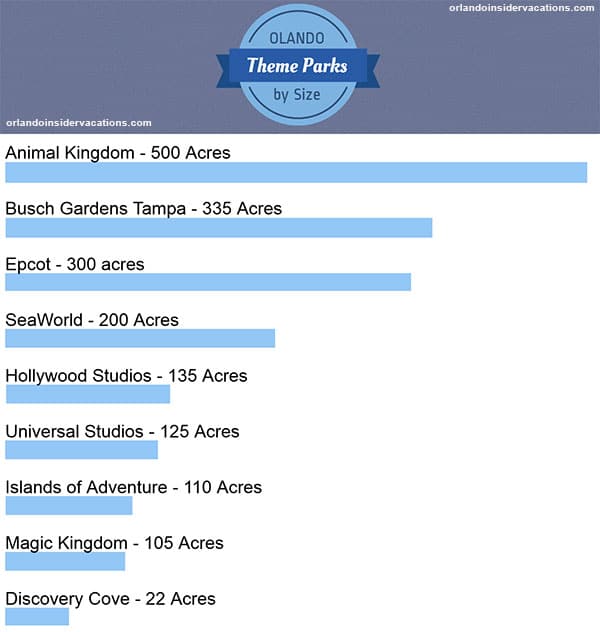 how big are Orlando theme parks