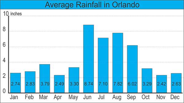 Orlando Rainfall
